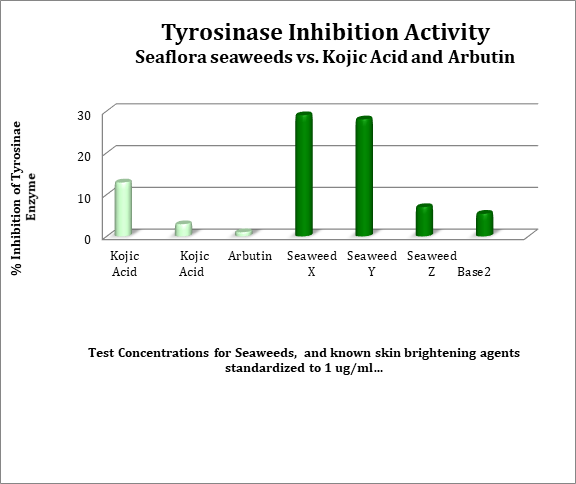 Skin brightening science - Seaflora Skincare Skin brightening science