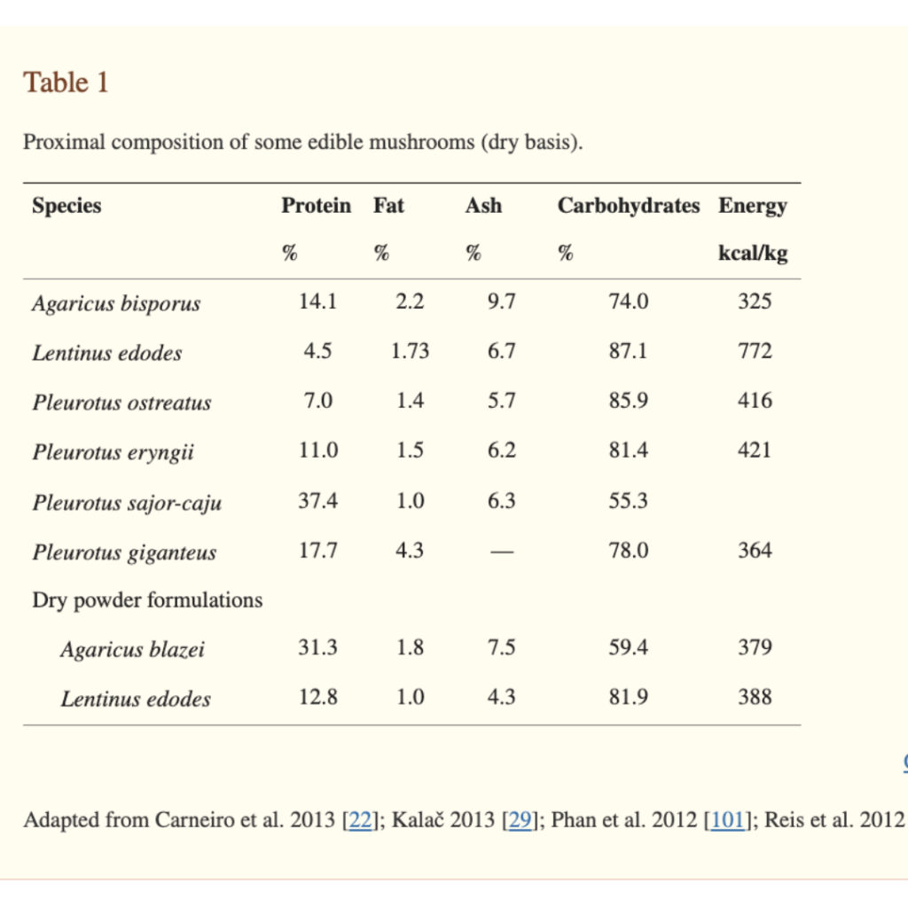 Proximal Composition of Some Edible Mushrooms - Seaflora Skincare Nutritional Values of Edible Wild Mushrooms