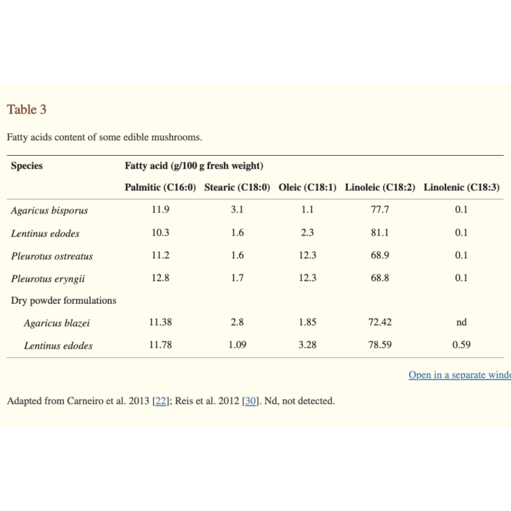 Wild Mushroom Fatty Acid Content Diagram - Seaflora Skincare Species of Edible Wild Mushrooms