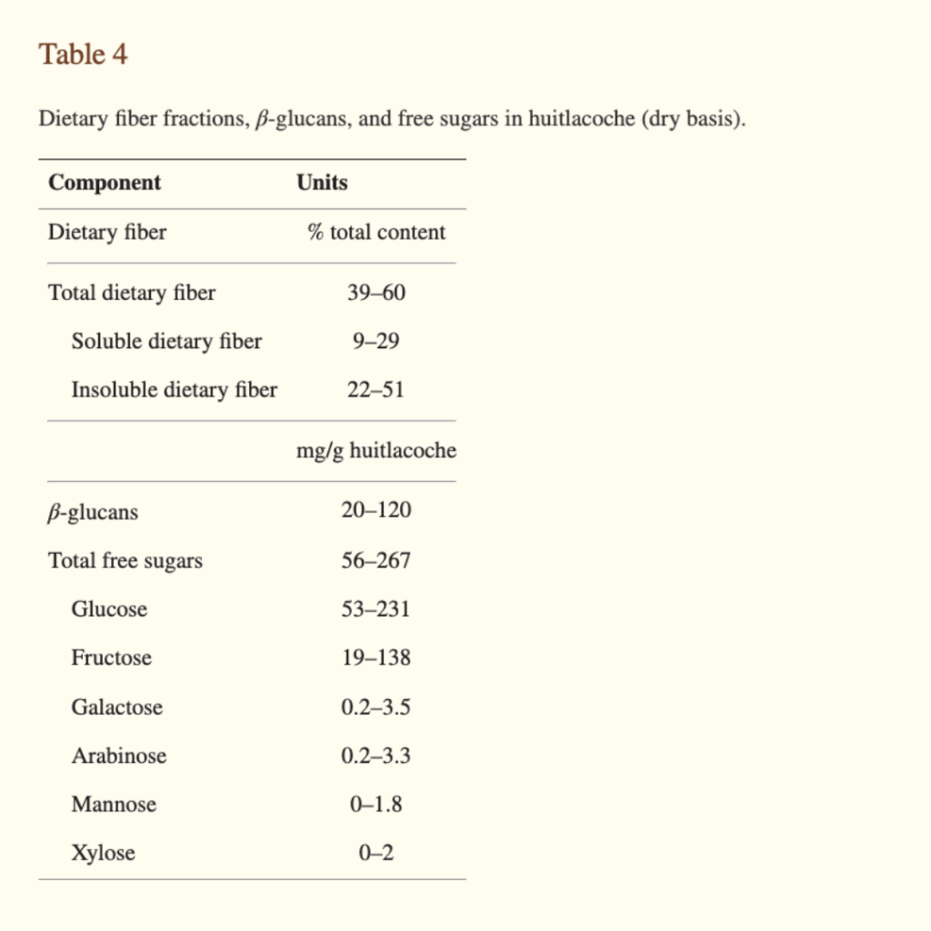 Wild Mushroom Fiber Diagram - Seaflora Skincare Dietary Fibre of Wild Mushrooms