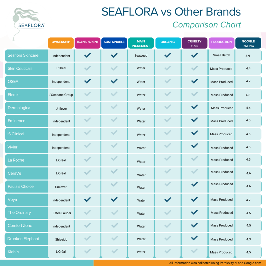 Why Seaflora Seaflora vs Other Brands - Seaflora Skincare Seaflora vs other brands